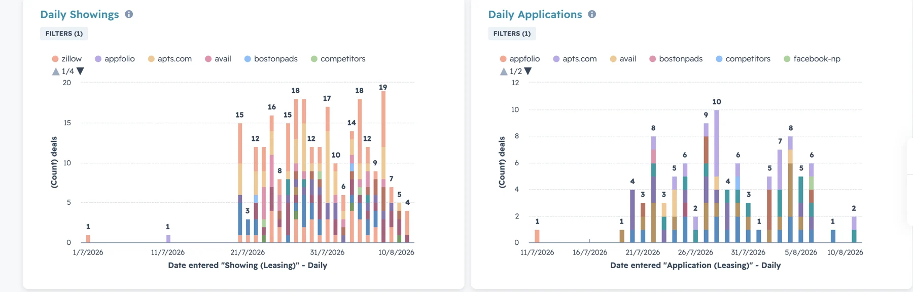 A complex migration. A CRM built around RoostUp. — supporting screenshot